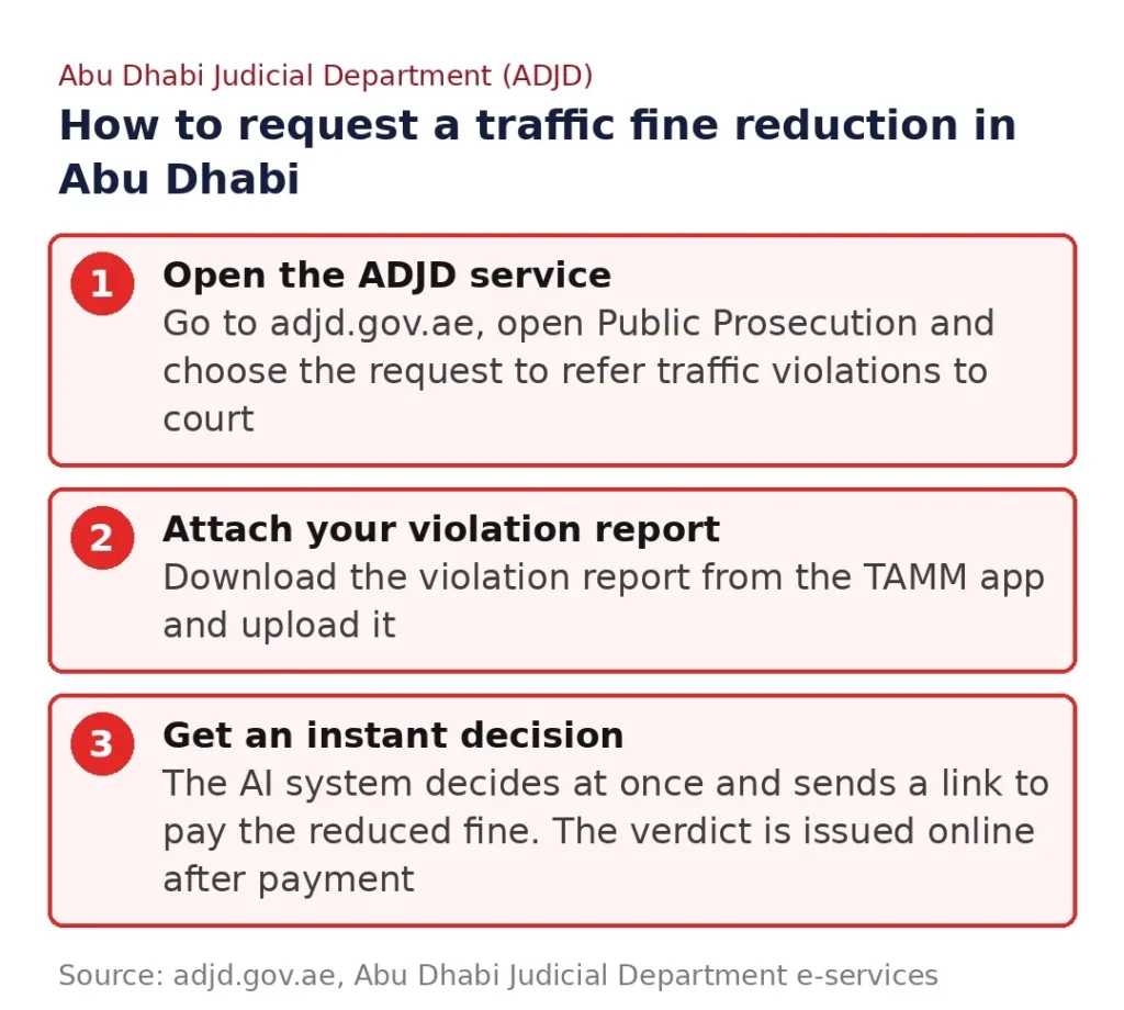 Steps to request a traffic fine reduction through the Abu Dhabi Judicial Department