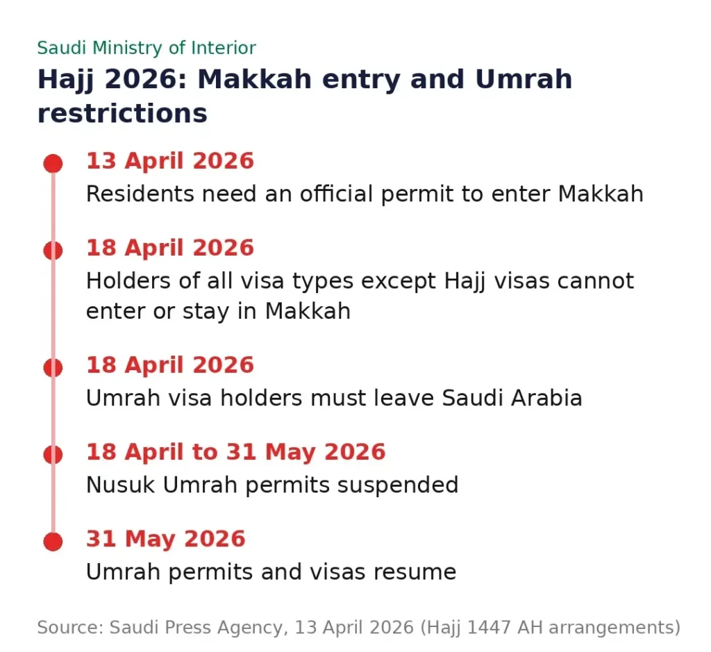 UAE Residents Perform Umrah on a Saudi eVisa