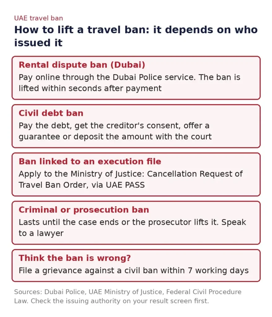 How to Lift or Cancel a Travel Ban in the UAE