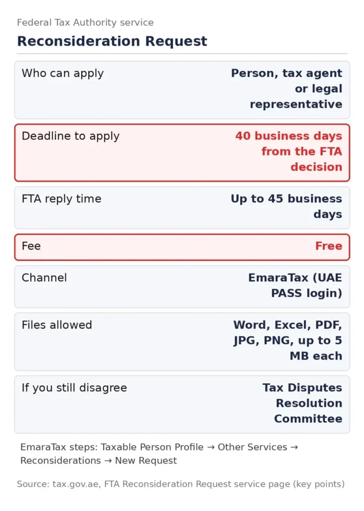 FTA Reconsideration Request service showing the 40 business day deadline and EmaraTax steps