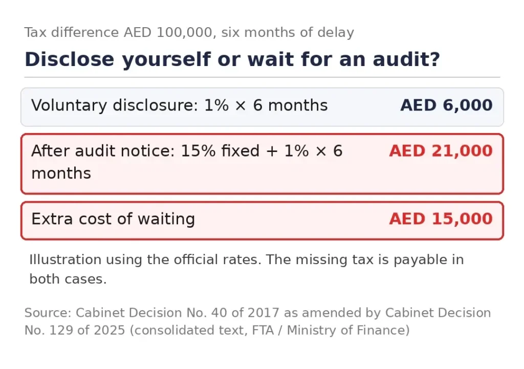 UAE VAT voluntary disclosure penalty compared with the penalty after an FTA audit notice