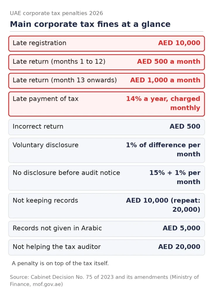 UAE corporate tax penalties 2026 list with fines for late registration, late filing and late payment