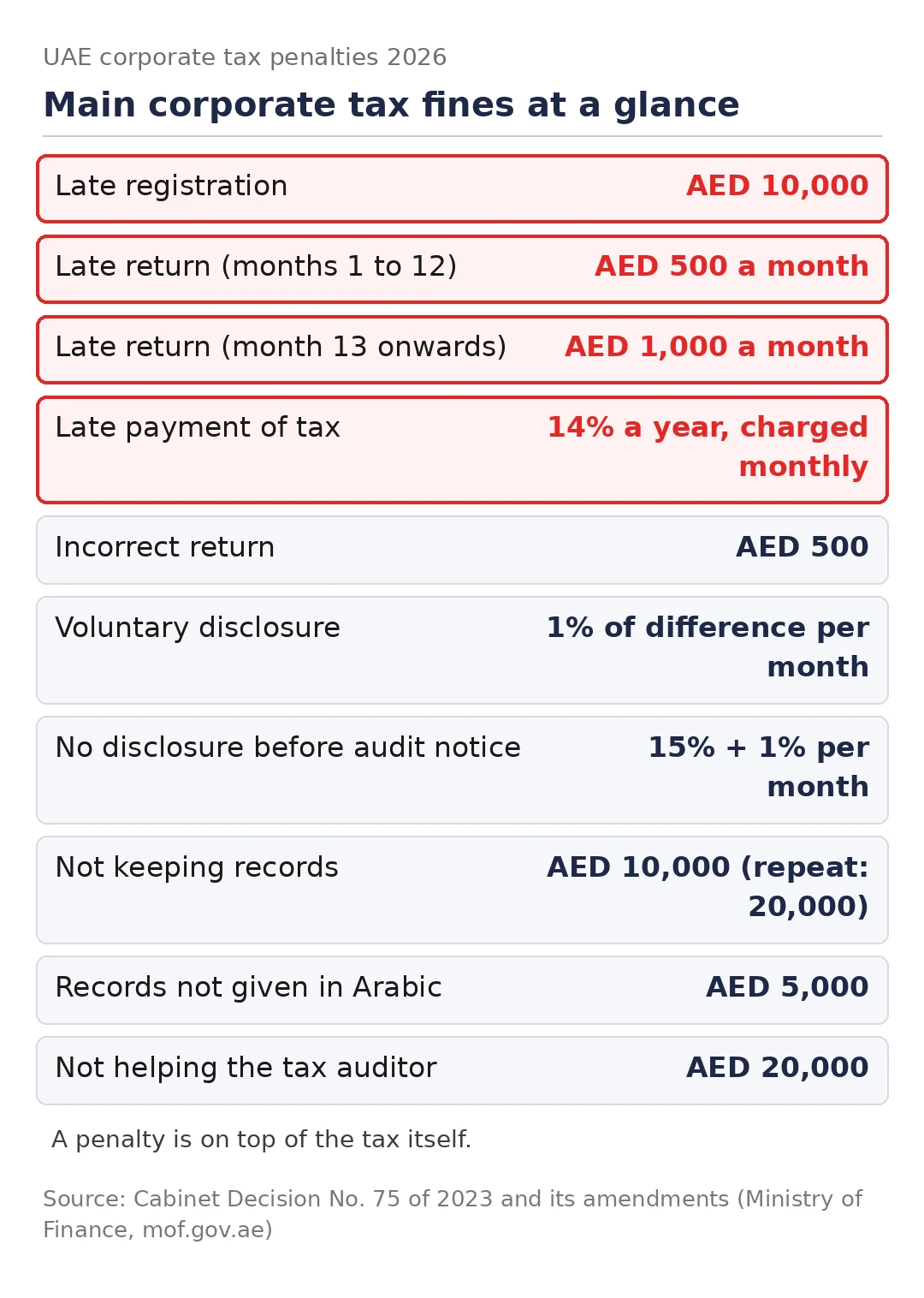 UAE Corporate Tax Penalties 2026: Full List & Rates