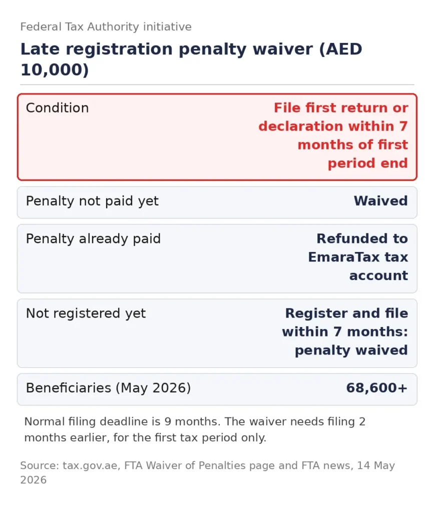 FTA corporate tax late registration penalty waiver conditions and cases