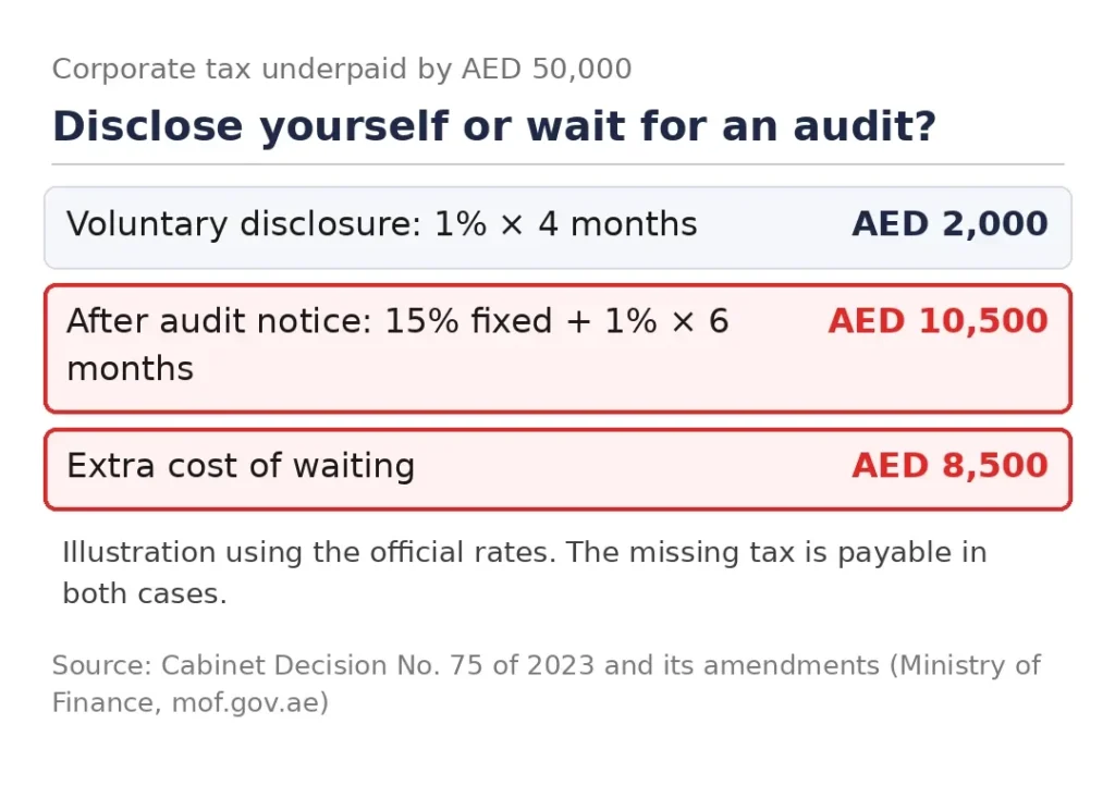 UAE corporate tax voluntary disclosure penalty compared with the penalty after an FTA audit notice