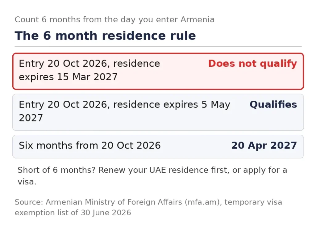 How to check the 6 month UAE residence validity rule for Armenia with examples