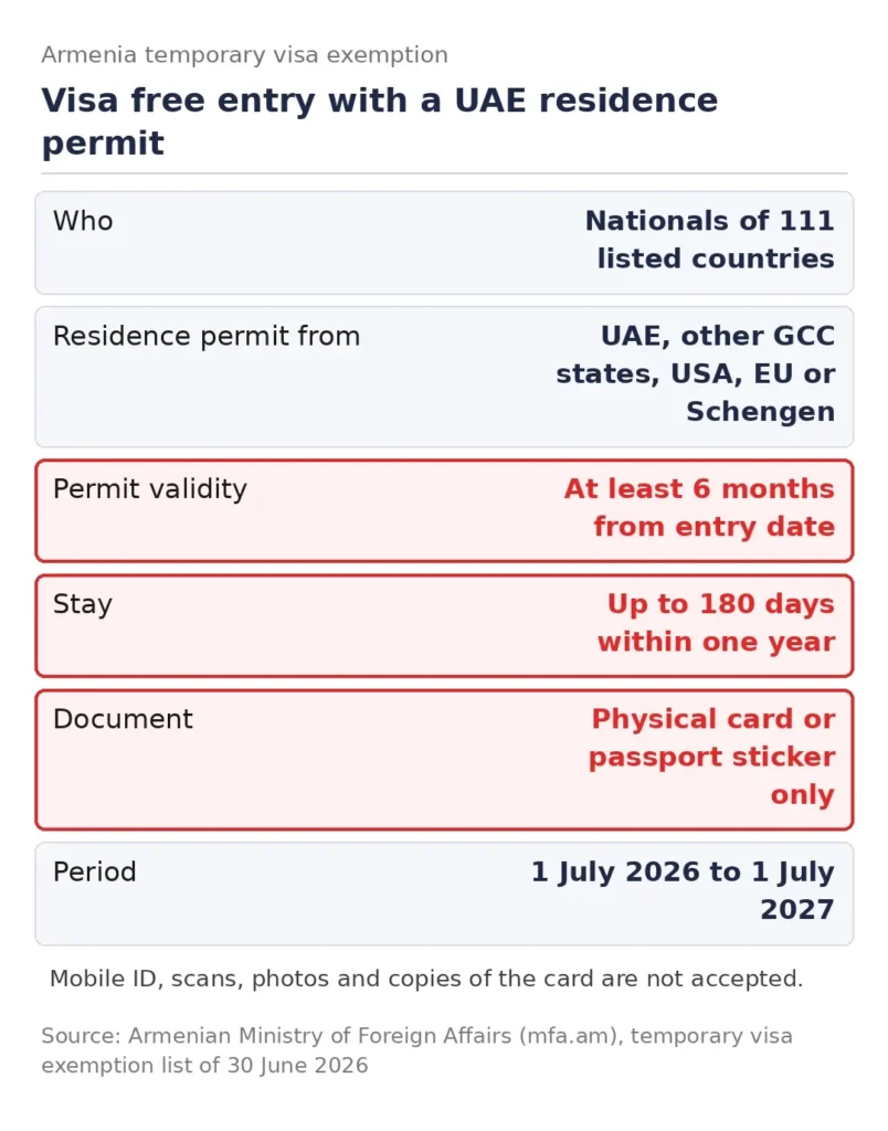 Armenia visa free entry rules for UAE residents from 1 July 2026 to 1 July 2027