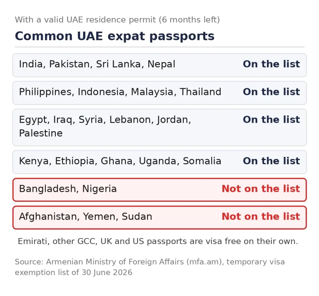 Which UAE expat nationalities qualify for Armenia visa free entry with a UAE residence permit