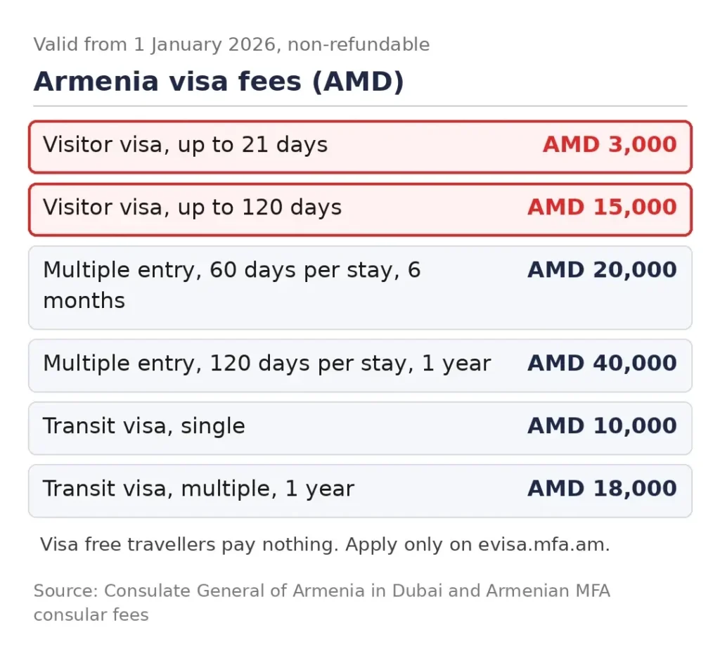 Armenia visitor and transit visa fees from 1 January 2026 in AMD