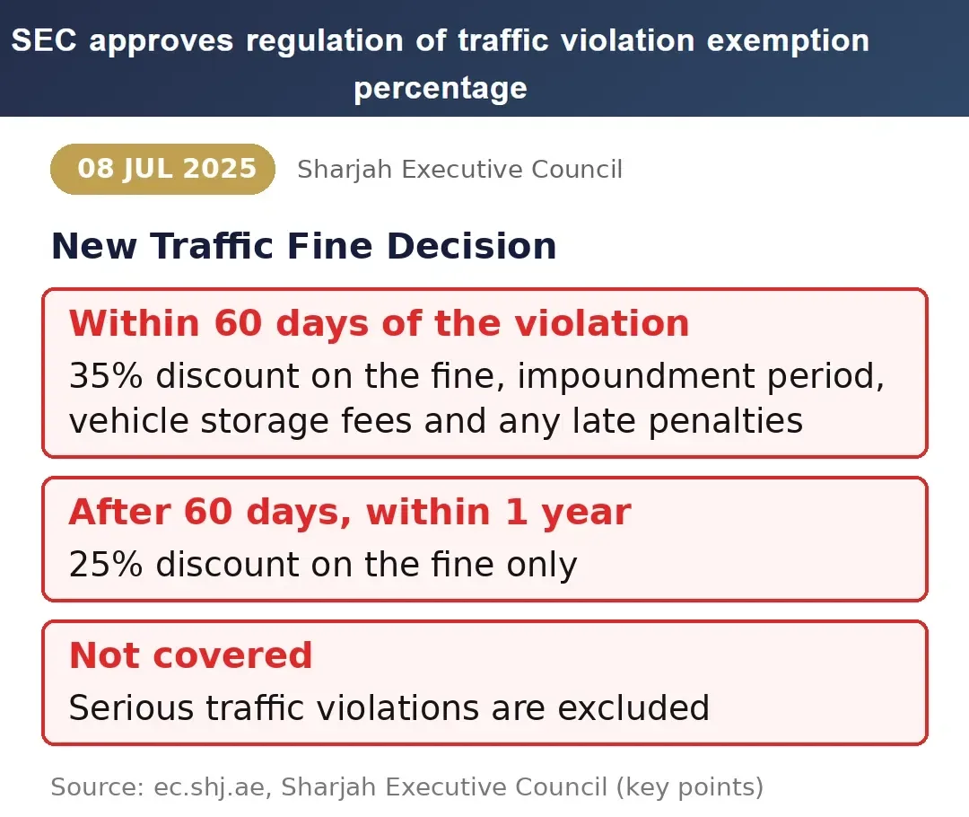 Sharjah Executive Council decision on 35 percent traffic fine discount within 60 days and 25 percent within one year