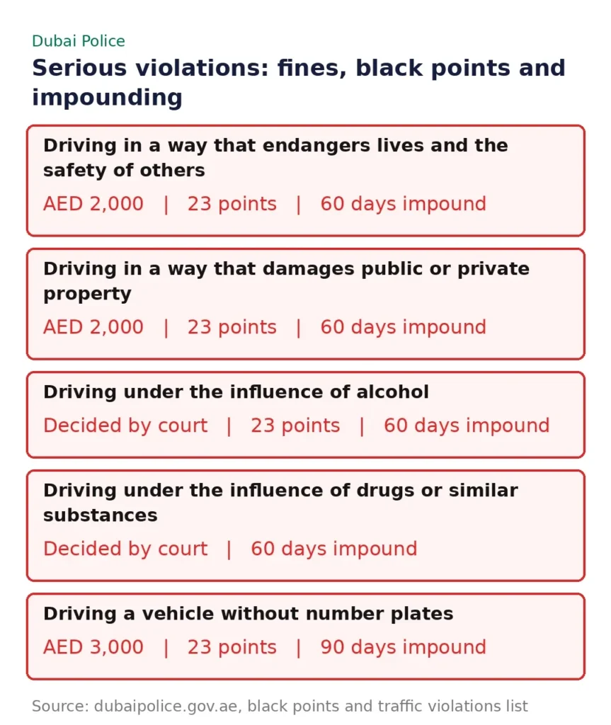 Dubai Police list of serious traffic violations with fines, black points and impound periods